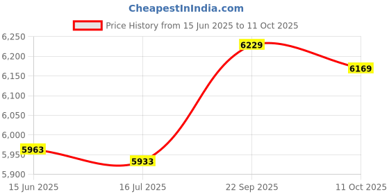 amazon.in 3nh Pack of 1 Money Clips for Men and Women (Size: Standard Size, Material: Cotton) 3nh Price History Graph from 15 Jun 2025 to 10 Oct 2025