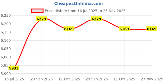 amazon.in 3nh Pack of 1 Money Clips for Men and Women (Size: Standard Size, Material: Cotton) 3nh Price History Graph from 16 Jul 2025 to 22 Nov 2025