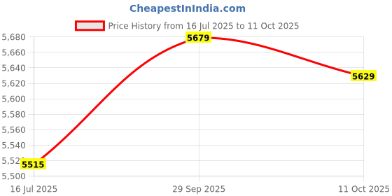 amazon.in 3nh Pack of 1 Money Clips for Men and Women (Size: Standard Size, Material: Cotton) 3nh Price History Graph from 16 Jul 2025 to 11 Oct 2025