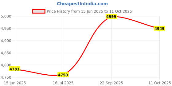 amazon.in 3nh Pack of 1 Money Clips for Men and Women (Size: Standard Size, Material: Leather) 3nh Price History Graph from 15 Jun 2025 to 11 Oct 2025