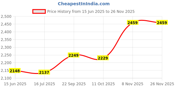 amazon.in 3nh Pack of 1 Money Clips for Men and Women (Size: Standard Size, Material: Stainless Steel) 3nh Price History Graph from 15 Jun 2025 to 24 Nov 2025