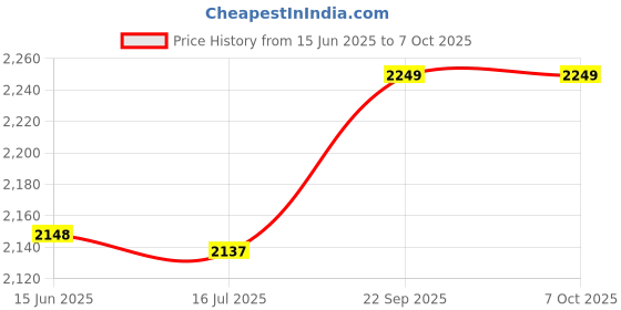 amazon.in 3nh Pack of 1 Money Clips for Men (Color : Gold, Size: 5 x 1.5 cm, Material: Metal) 3nh Price History Graph from 15 Jun 2025 to 7 Oct 2025