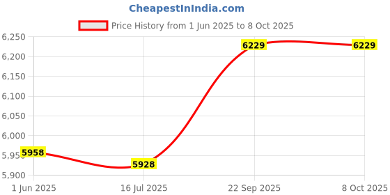 amazon.in 3nh Pack of 1 Money Clips for Men (Size: Standard Size, Material: Cotton) 3nh Price History Graph from 1 Jun 2025 to 8 Oct 2025