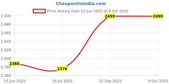 amazon.in 3nh Pack of 1 Money Clips for Men (Size: Standard Size, Material: Stainless Steel) 3nh Price History Graph from 15 Jun 2025 to 9 Oct 2025