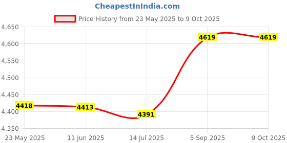amazon.in 3nh Pack of 1 Sports-Headband Gym Running Vertical-To-Be Used-In Used-In (Color: Orange, Material: Cotton) 3nh Price History Graph from 23 May 2025 to 9 Oct 2025