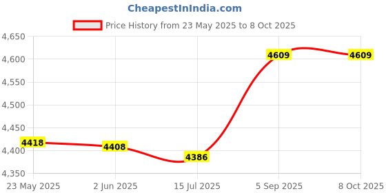 amazon.in 3nh Pack of 1 Sports-Headband Gym Running Vertical-To-Be Used-In Used-In (Color: Red, Material: Cotton) 3nh Price History Graph from 23 May 2025 to 7 Oct 2025