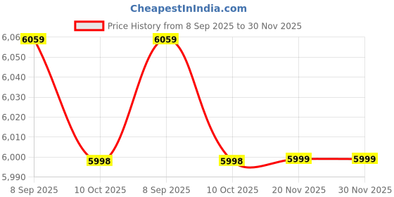 amazon.in 3nh PC Live Sound Card, Voice Changer, USB Mixer Board, Karaoke, Live Recording Price History Graph from 8 Sep 2025 to 30 Nov 2025
