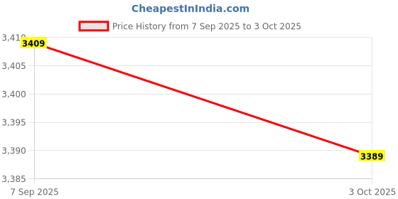 amazon.in 3nh Pen Tips Replacement for Thinkpad Pen Pro, High Sensitivity Replacement Nibs for Active Pens(3pcs) Price History Graph from 7 Sep 2025 to 3 Oct 2025