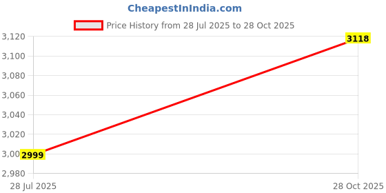amazon.in 3nh Professional Goalkeeper Gloves - Youth and Men's Football Latex Gloves with Finger Protection, Multicolor Price History Graph from 28 Jul 2025 to 28 Oct 2025