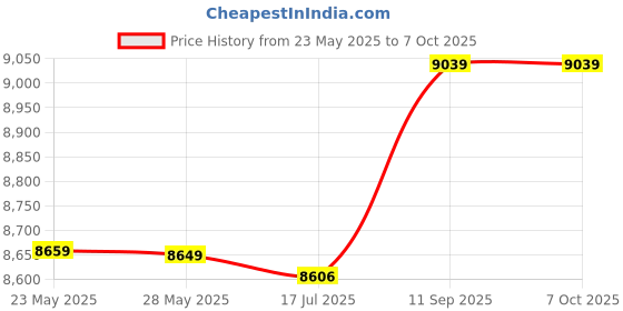 amazon.in 3nh Shoulders Bag,Multi-functional Waterproof Camera Backpack Large Capacity Portable Travel Camera Bag 3nh Price History Graph from 23 May 2025 to 6 Oct 2025
