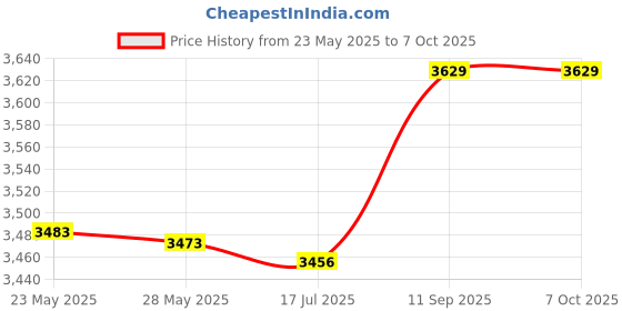 amazon.in 3nh Shoulders Bag，Multi-functional Waterproof Camera Knapsack Large Capacity Portable Travel Camera Bag 3nh Price History Graph from 23 May 2025 to 6 Oct 2025