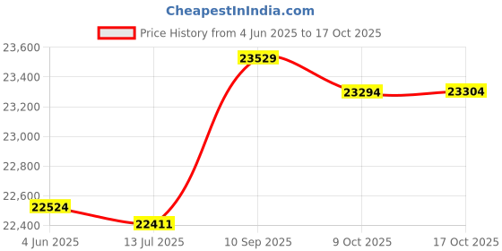 amazon.in 3nh Swimsuit Man Swimwear Trunks Swimming Briefs Short Sunga Boxer Beach 2Xl Black 3nh Price History Graph from 4 Jun 2025 to 17 Oct 2025