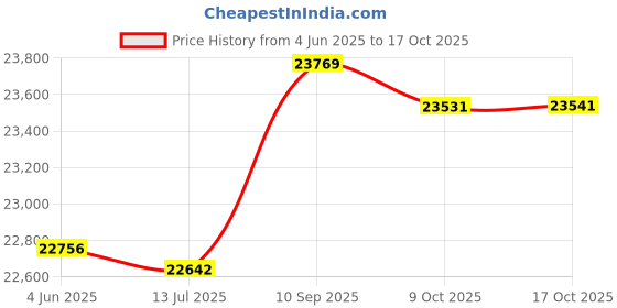 amazon.in 3nh Swimsuit Man Swimwear Trunks Swimming Briefs Short Sunga Boxer Beach M Dark Blue 3nh Price History Graph from 4 Jun 2025 to 17 Oct 2025