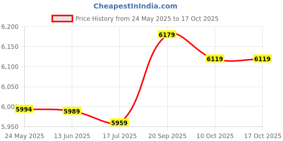 amazon.in 3nh TF6204 Interval Timer Sports Electronic Countdown Like Gym boss Price History Graph from 24 May 2025 to 16 Oct 2025