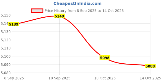 amazon.in 3nh Triangle Silicone Breast Form Mastectomy Prosthesis Concave Bra Enhancer Inserts (1 Piece), (300g/Cup B) 3nh Price History Graph from 8 Sep 2025 to 10 Oct 2025