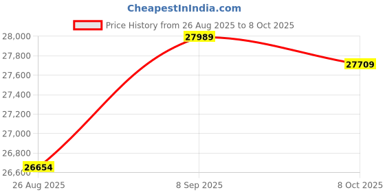 amazon.in 3nh Waterproof Camera Backpack Large Capacity Portable Travel Camera Bag-MAIOO 3nh Price History Graph from 26 Aug 2025 to 8 Oct 2025