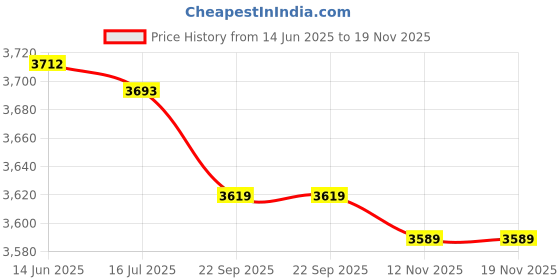 amazon.in 3nh White Coveralls Dust Spray Suit Non-Woven Clothing Size M 3nh Price History Graph from 14 Jun 2025 to 18 Nov 2025