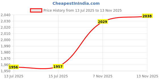 amazon.in 3NH Yoga Wedge Block Heel Stretcher Squat Wedge Slant Board for Stretching Board 30cmx16.5cmx10cm Men High Hardness Price History Graph from 13 Jul 2025 to 13 Nov 2025
