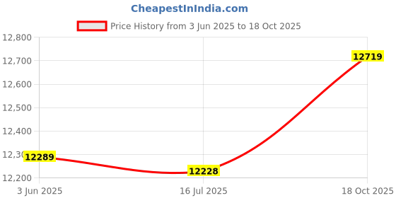 amazon.in 3NH® 018B-176000,For CFMOTO CF MOTO CF500/600/625 X5 X6 Z6EX U6 EFI 018B 176000 Oxygen Sensor Price History Graph from 3 Jun 2025 to 18 Oct 2025
