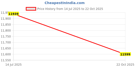 amazon.in 3NH® 0258017113 0258017217 LS17217 Oxygen Sensor,For Citroen Berlingo C3 C4 C5 DS3 DS4,For Peugeot Partner 207 308 508 5008 Price History Graph from 14 Jul 2025 to 22 Oct 2025