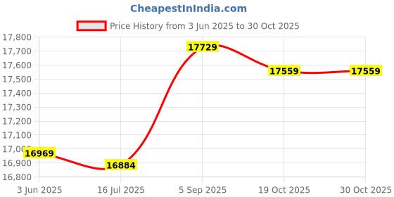 amazon.in 3NH® 0258017203 Oxygen Sensor Car Accessories,For Mercedes W204 C250 SLK250 2012-2015 Price History Graph from 3 Jun 2025 to 30 Oct 2025