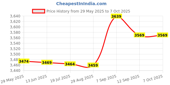 amazon.in 3NH® 0451 F25C Listening Bug Wireless Charger GSM Locator Locator Cable Monitors Price History Graph from 29 May 2025 to 7 Oct 2025