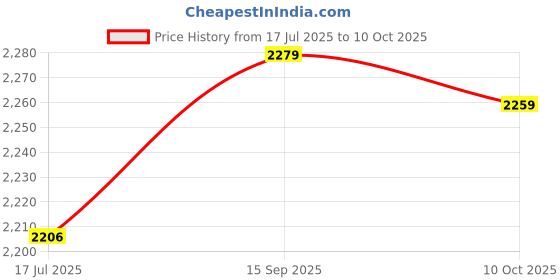 amazon.in 3NH® 076C 1.8m AV TV Audio Video 3 RCA Transfer Cable Game Console Convertor For PS2 Price History Graph from 17 Jul 2025 to 10 Oct 2025