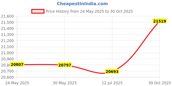 amazon.in 3NH® 1 Pcs 100M Sonar Lcd Fish Finder Price History Graph from 24 May 2025 to 30 Oct 2025