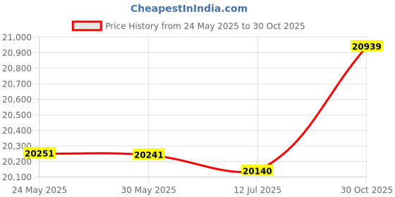 amazon.in 3NH® 1 Pcs Ff818 Portable Depth Sonar Sounder Fish Finder Price History Graph from 24 May 2025 to 30 Oct 2025