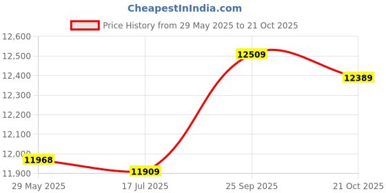 amazon.in 3NH® 1 Pcs Swimming Pool Water Testing Tool Kit Price History Graph from 29 May 2025 to 21 Oct 2025