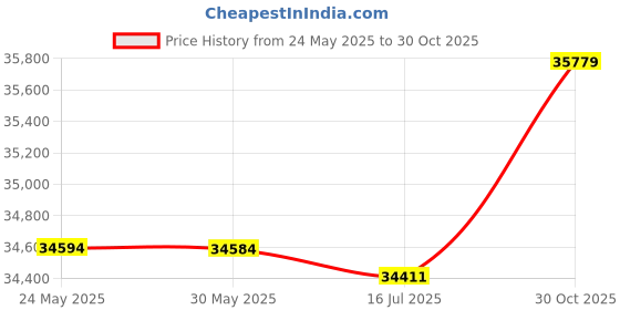 amazon.in 3NH® 1 Pcs Wireless Fish Finder Sonar Price History Graph from 24 May 2025 to 30 Oct 2025