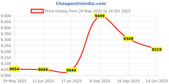 amazon.in 3NH® 1 Set Treadmills Stretch Board Household Appliances Step for Exercise for Home Gym s for Home Mini Stepper with Band Mini Step Fitness Tool Gym Equipment Set Price History Graph from 29 May 2025 to 14 Oct 2025