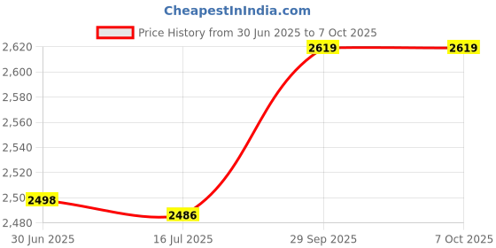 amazon.in 3NH® 1 X 1080P HDMI Extender to RJ45 Over Cat 5e/6 Network LAN Ethernet Cable Adapter Price History Graph from 30 Jun 2025 to 7 Oct 2025