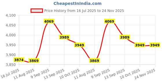 amazon.in 3NH® 10 Pcs 200 Celsius Degree 250V 10A Electronic Rice Cooker Thermal Fuse Price History Graph from 16 Jul 2025 to 23 Nov 2025