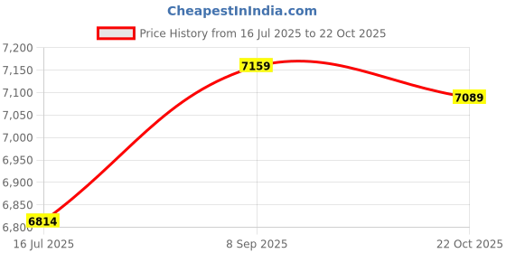 amazon.in 3NH® 10A 12/24V Auto Wind Solar Energy Charge Controllers Lcd Display Back Light Price History Graph from 16 Jul 2025 to 22 Oct 2025