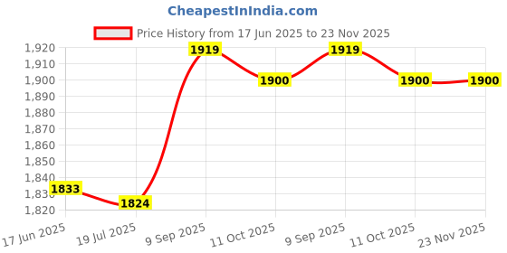 amazon.in 3NH® 10pcs CD4030BE DIP-14 CD4030 DIP14 4030BE DIP CD4030BN TC4030BP Price History Graph from 17 Jun 2025 to 23 Nov 2025