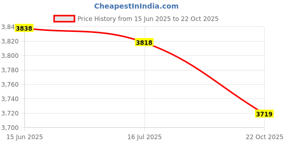 amazon.in 3NH® 10Pcs M3 25Mm Standoff Aluminum Alloy Multicolor | 16461 Price History Graph from 15 Jun 2025 to 22 Oct 2025
