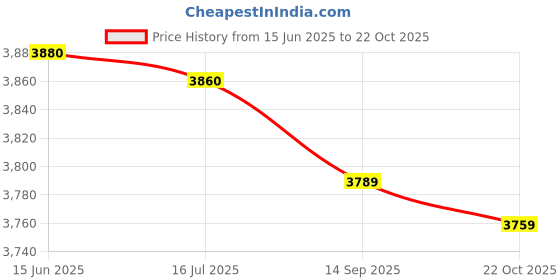 amazon.in 3NH® 10Pcs M3 30Mm Standoff Aluminum Alloy Multicolor | 16458 Price History Graph from 15 Jun 2025 to 22 Oct 2025