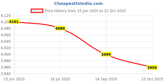 amazon.in 3NH® 10Pcs M3 30Mm Standoff Aluminum Alloy Multicolor | 16843 Price History Graph from 15 Jun 2025 to 22 Oct 2025