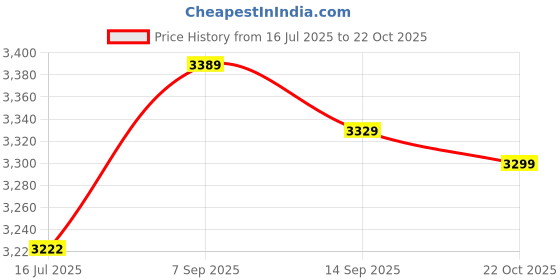 amazon.in 3NH® 10Pcs M3X30Mm Standoff Bolt Aluminum Alloy 6061 Multicolours (Imported Item)22012 Price History Graph from 16 Jul 2025 to 22 Oct 2025