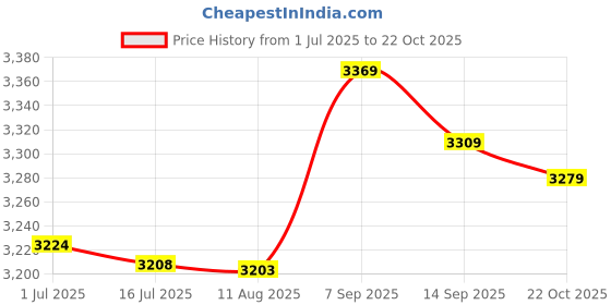 amazon.in 3NH® 10Pcs M3X30Mm Standoff Bolt Aluminum Alloy 6061 Multicolours | 16268 Price History Graph from 1 Jul 2025 to 22 Oct 2025