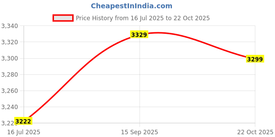 amazon.in 3NH® 10Pcs M3X30Mm Standoff Bolt Aluminum Alloy 6061 Multicolours| 10248 Price History Graph from 16 Jul 2025 to 22 Oct 2025