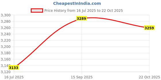 amazon.in 3NH® 10Pcs M3X30Mm Standoff Bolt Aluminum Alloy 6061 Multicolours| 10251 Price History Graph from 16 Jul 2025 to 22 Oct 2025