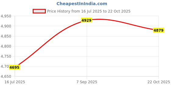 amazon.in 3NH® 10Pcs M3X35Mm Standoff Bolt Aluminum Alloy 6061 Multicolours (Imported Item)36994 Price History Graph from 16 Jul 2025 to 22 Oct 2025