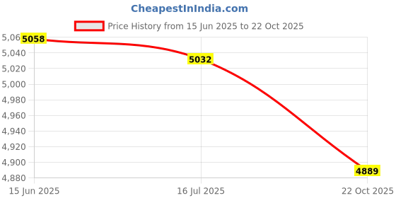 amazon.in 3NH® 10Pcs M3X35Mm Standoff Bolt Aluminum Alloy 6061 Multicolours | 15781 Price History Graph from 15 Jun 2025 to 22 Oct 2025