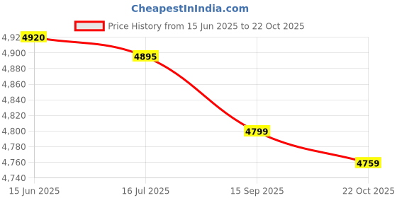 amazon.in 3NH® 10Pcs M3X35Mm Standoff Bolt Aluminum Alloy 6061 Multicolours | 16264 Price History Graph from 15 Jun 2025 to 22 Oct 2025