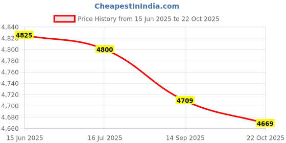 amazon.in 3NH® 10Pcs M3X35Mm Standoff Bolt Aluminum Alloy 6061 Multicolours | 16759 Price History Graph from 15 Jun 2025 to 22 Oct 2025