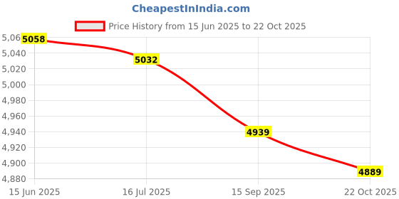 amazon.in 3NH® 10Pcs M3X35Mm Standoff Bolt Aluminum Alloy 6061 Multicolours| 759 Price History Graph from 15 Jun 2025 to 22 Oct 2025