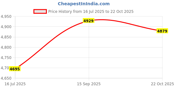 amazon.in 3NH® 10Pcs M3X35Mm Standoff Bolt Aluminum Alloy 6061 Multicolours| 7869 Price History Graph from 16 Jul 2025 to 22 Oct 2025