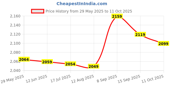 amazon.in 3NH® 10X(Practial T Shape Crepe Maker Pancake Batter Wooden Spreader Stick Home T4E1 Price History Graph from 29 May 2025 to 11 Oct 2025